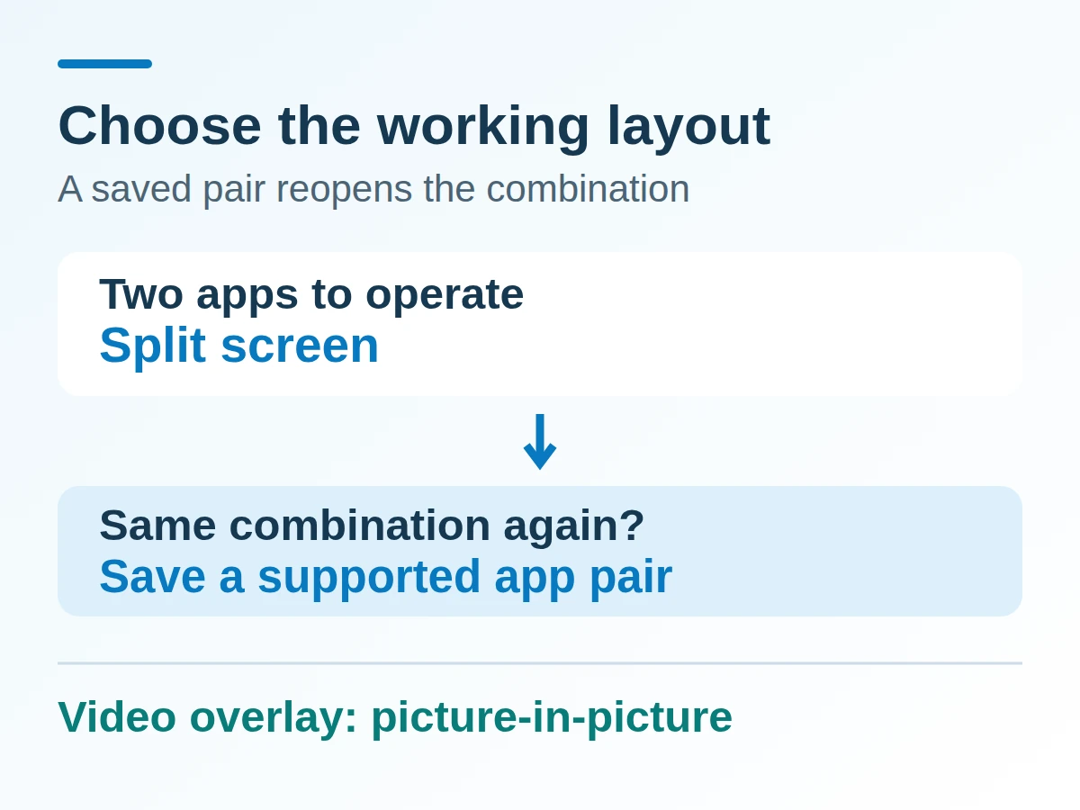 Decision diagram distinguishing two apps in split screen, a saved pair for reopening them, and video picture-in-picture