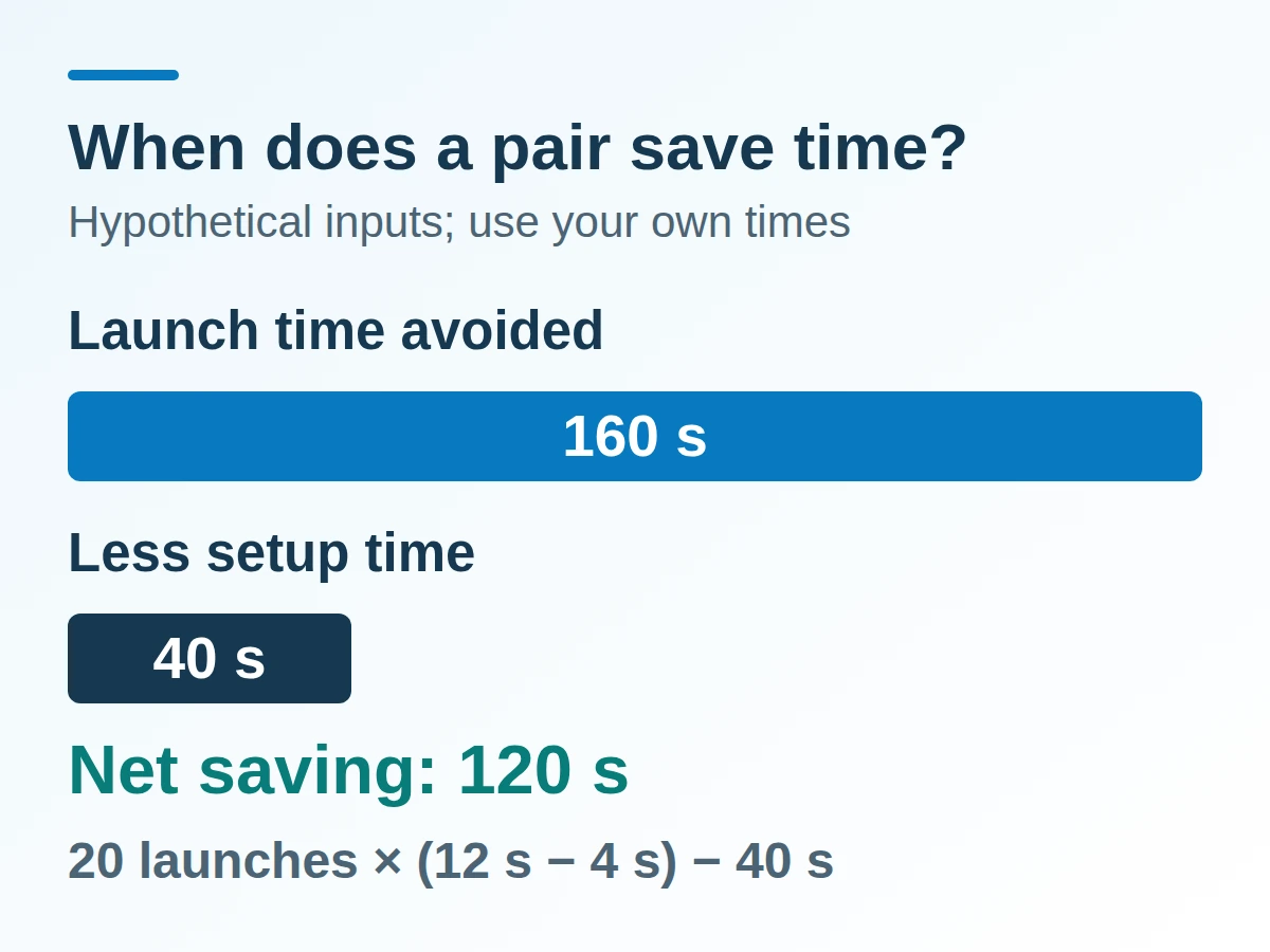 Hypothetical time balance: 160 seconds of launch time avoided minus 40 seconds of setup equals 120 seconds saved