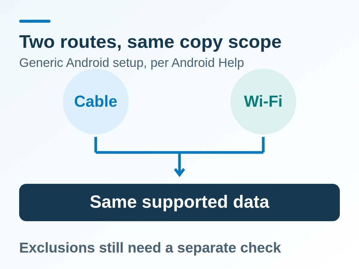 Cable and wireless routes lead to the same supported data in generic Android setup, followed by verification