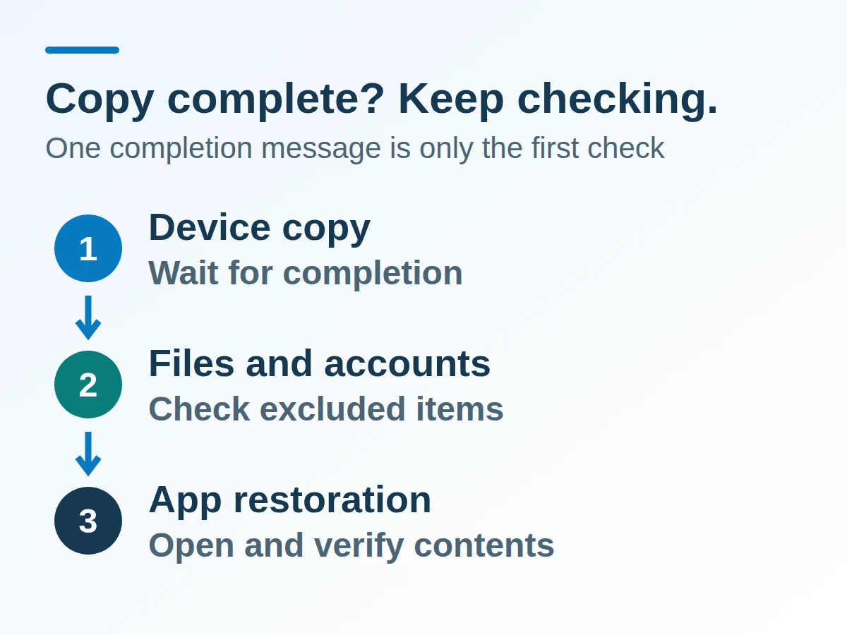 Completion checks separated into device copy, excluded files and accounts, and app-specific restoration