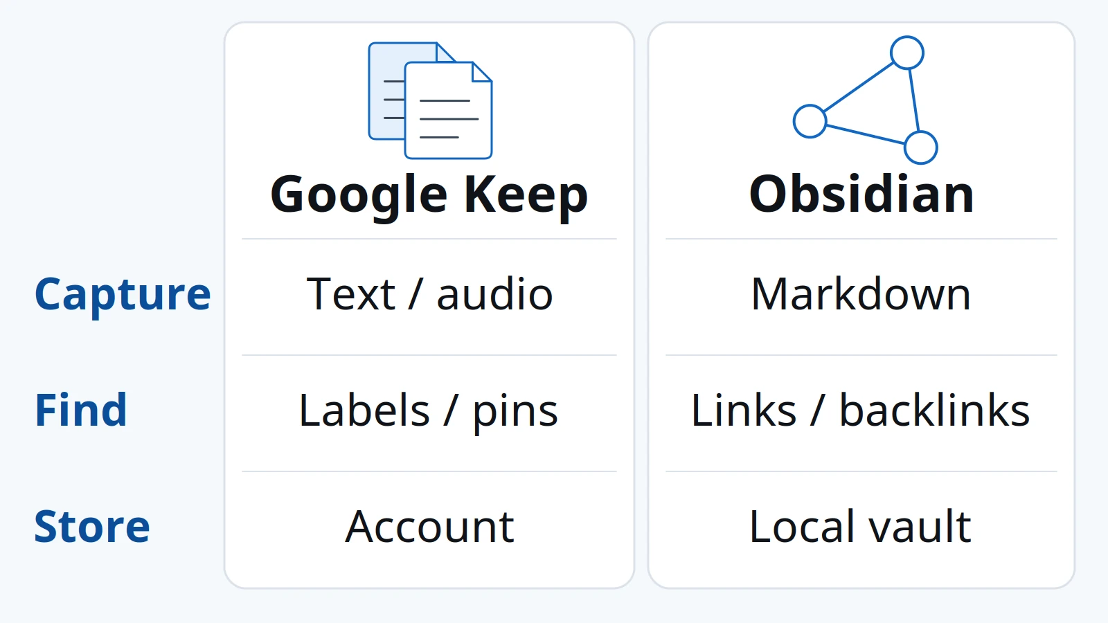 Google Keep organized around quick capture and lists, compared with Obsidian organized around Markdown files and links