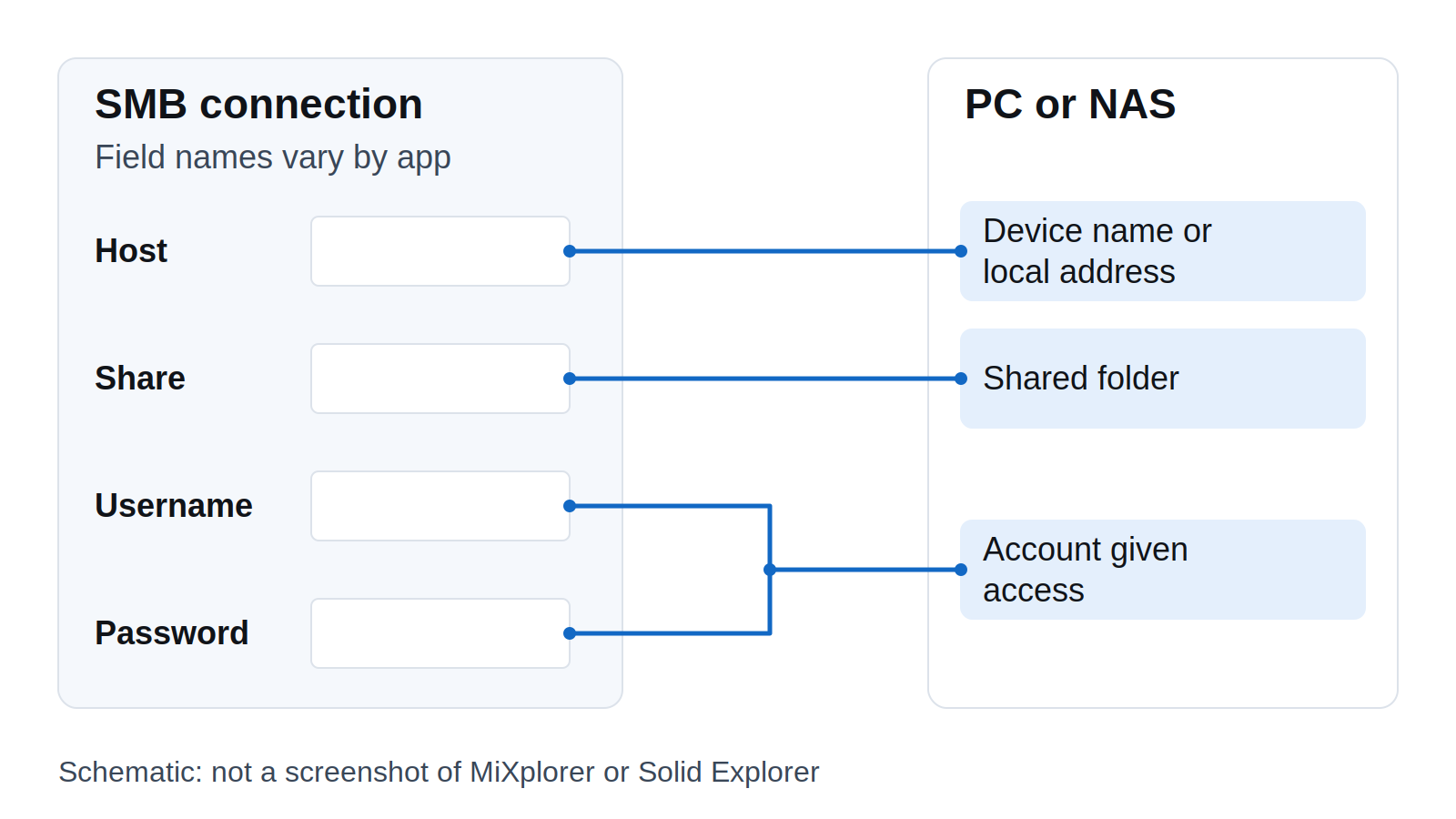 Schematic of a generic SMB connection form with Host, Share, Username and Password fields, each linked to its source on the PC or NAS: device name or local address, shared folder, and the account given access