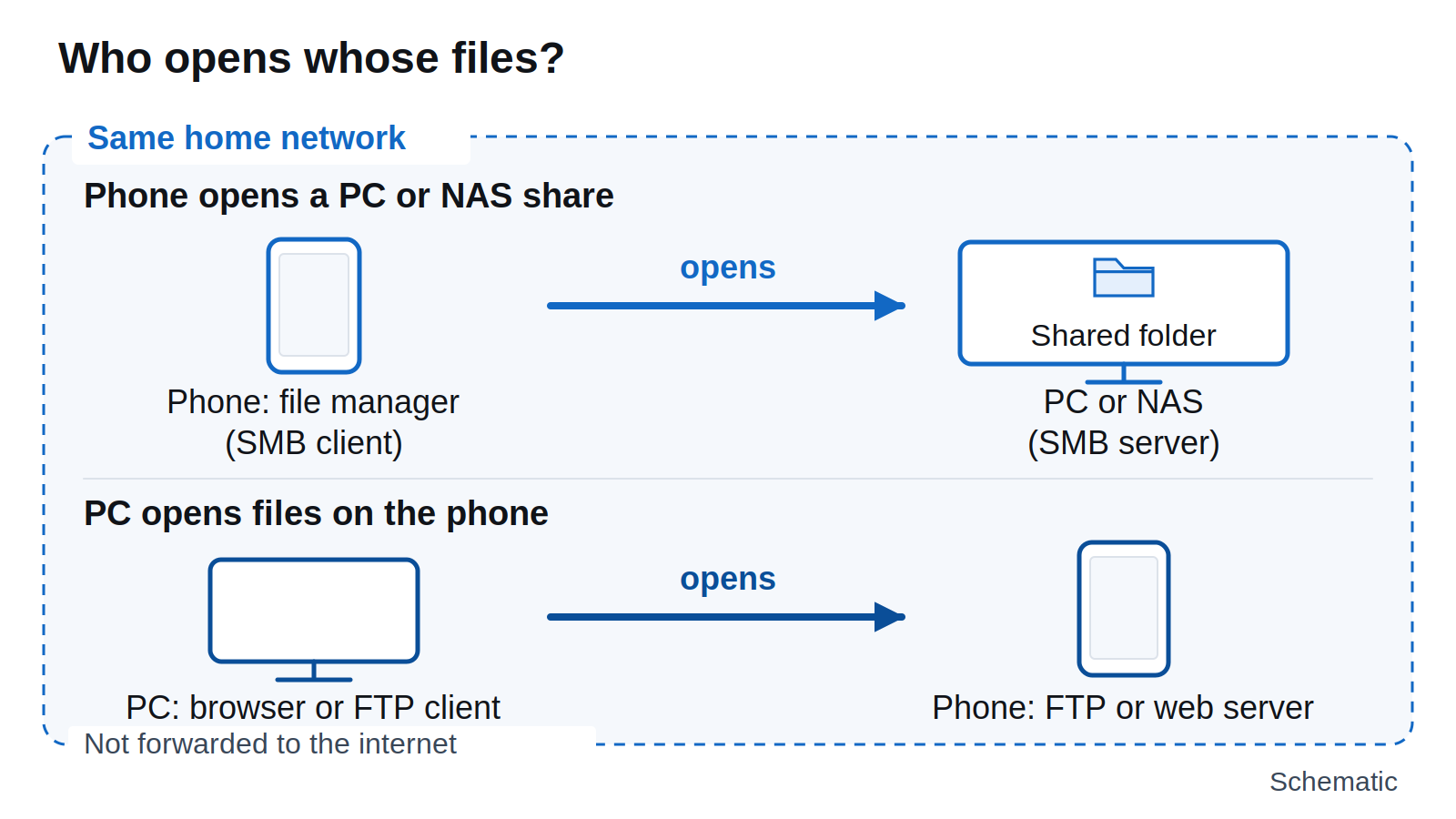 Schematic with two directions on one home network: a phone file manager opening a shared folder on a PC or NAS, and a PC browser or FTP client opening files served by the phone